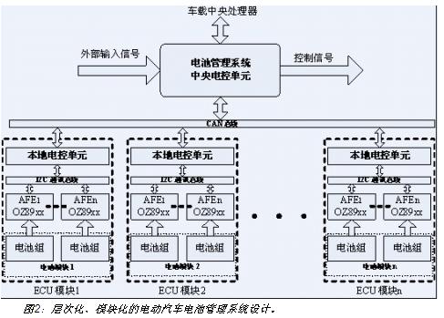 電動汽車電池系統(tǒng)的層次化、模塊化設計