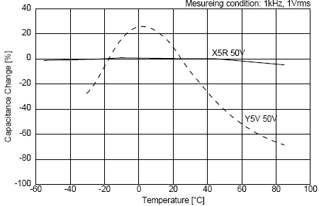C0G、X5R、Y5V三種材質電容受環境溫度的影響