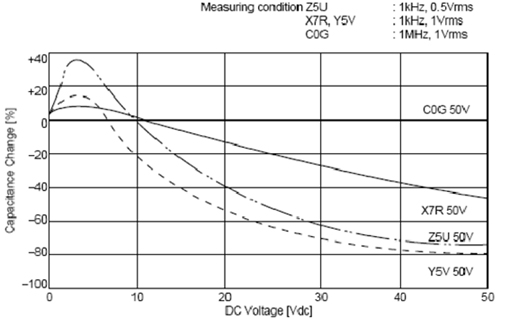 C0G、X5R、Y5V三種材質電容受直流工作電壓的影響