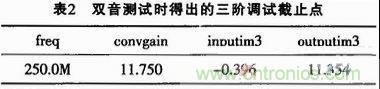 表2:雙音測(cè)試時(shí)得出的三階調(diào)試截止點(diǎn)