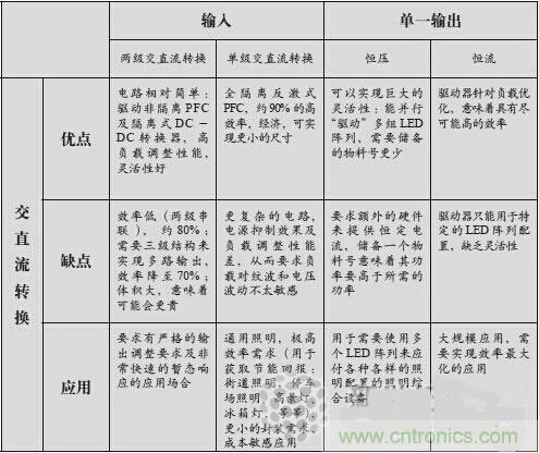不再猶豫!輕松應(yīng)對LED驅(qū)動器的選擇