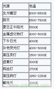 掌握這12個性能指標(biāo)，LED基礎(chǔ)知識“那都不是事”！