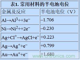 可穿戴設(shè)備面臨挑戰(zhàn),生物阻抗電路設(shè)計(jì)“挑大梁”