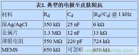 可穿戴設(shè)備面臨挑戰(zhàn),生物阻抗電路設(shè)計(jì)“挑大梁”