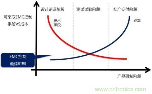 電磁兼容問題早發(fā)現(xiàn)，專家給你出奇招！