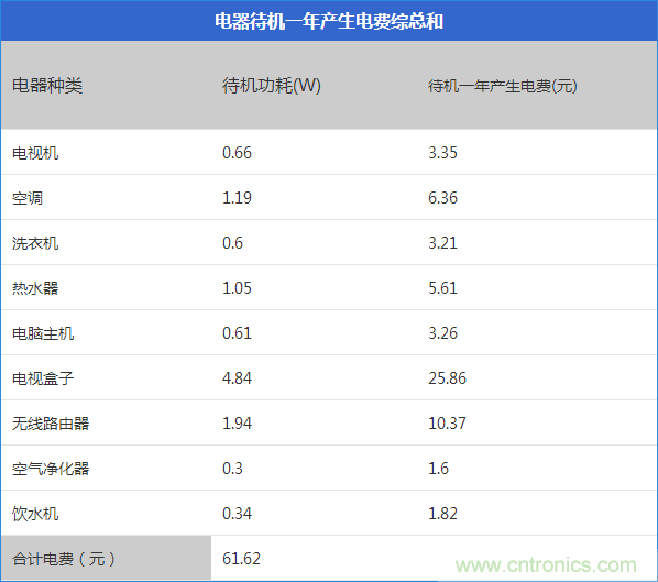 九大家電待機功耗實測：最耗電的居然是它！