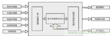 基于LabVIEW的汽車助力轉(zhuǎn)向控制系統(tǒng)設計