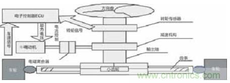 基于LabVIEW的汽車助力轉(zhuǎn)向控制系統(tǒng)設計