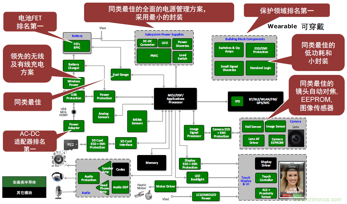 用這套完整方案真的可做任何可穿戴設(shè)計(jì)?