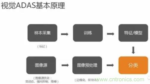 從硬件到算法,單目視覺ADAS背后有哪些技術(shù)原理及難點(diǎn)?