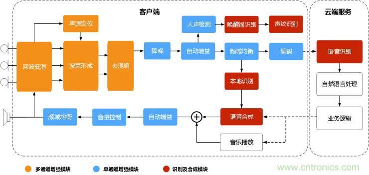 智能語音前端處理中有哪些關(guān)鍵問題需要解決?