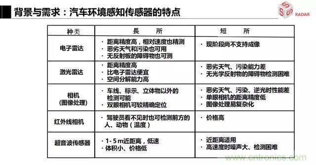 毫米波雷達(dá)該如何發(fā)展，才能將智能駕駛變成自動(dòng)駕駛