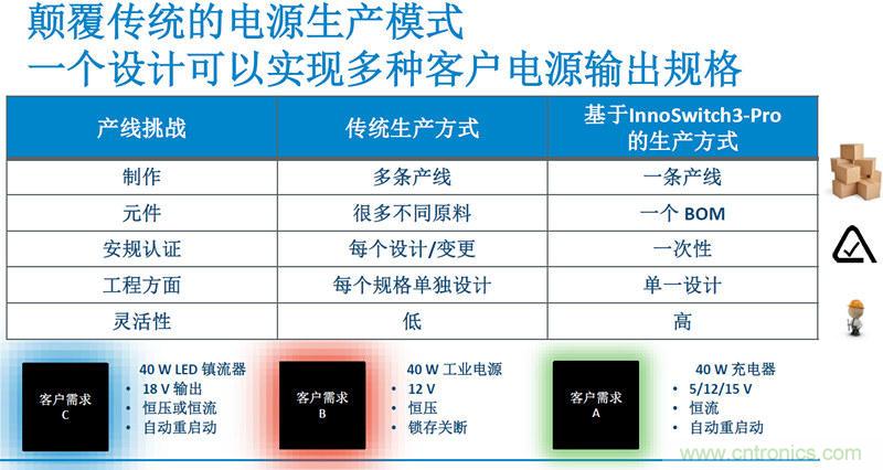 顛覆傳統(tǒng)電源生產(chǎn)模式,一個設(shè)計即可實現(xiàn)多種輸出規(guī)格