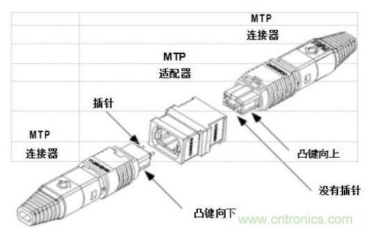 MPO連接器的優點有哪些？