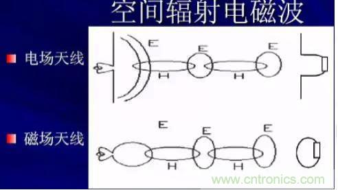 詳解EMC傳導(共模、差模)與輻射(近場、遠場) 知識