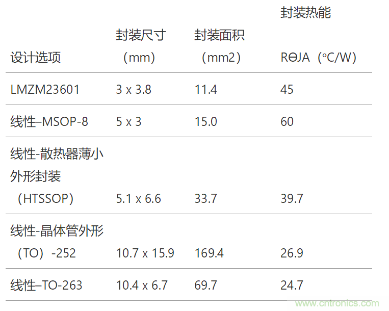 工業傳感器供電采用開關穩壓器方案真的好嗎？
