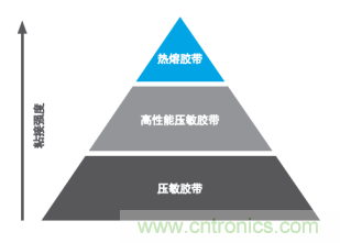 智能可穿戴的路在何方？ 德莎新品熱熔膠系列—抗溶劑、抗化學腐蝕