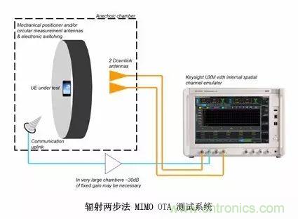輻射兩步法 MIMO OTA 測試方法發(fā)明人給大家開小灶、劃重點