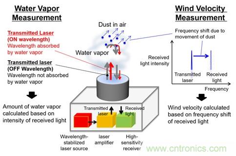 三菱電機(jī)新型激光雷達(dá)系統(tǒng),能夠預(yù)測暴雨的爆發(fā)