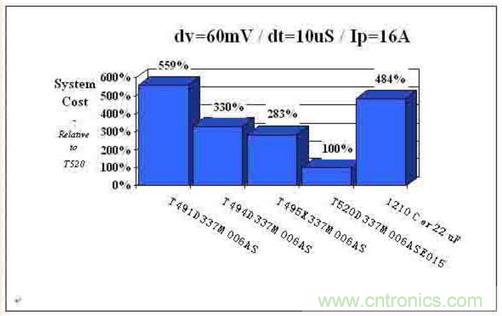 如何區(qū)分聚合物鉭電容和普通鉭電容? 如何區(qū)分聚合物鉭電容和普通鉭電容?