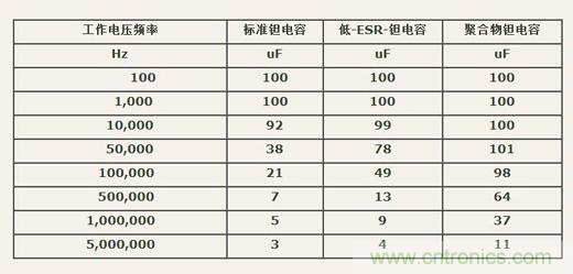 如何區(qū)分聚合物鉭電容和普通鉭電容?