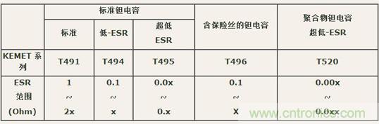 如何區(qū)分聚合物鉭電容和普通鉭電容? 如何區(qū)分聚合物鉭電容和普通鉭電容?