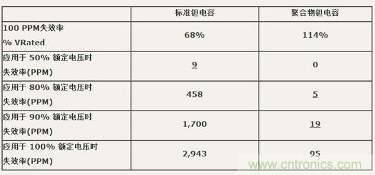 如何區(qū)分聚合物鉭電容和普通鉭電容? 如何區(qū)分聚合物鉭電容和普通鉭電容?