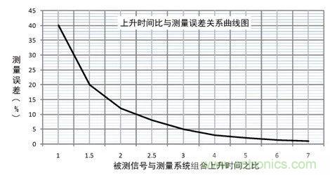 示波器探頭參數(shù),你了解多少?
