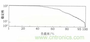 負載率過高也導(dǎo)致ECU出現(xiàn)錯誤 負載率過高也導(dǎo)致ECU出現(xiàn)錯誤