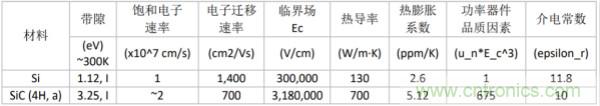 新型SiC功率模塊以之Si IGBT,在更小的封裝內(nèi)提供更高的功率密度