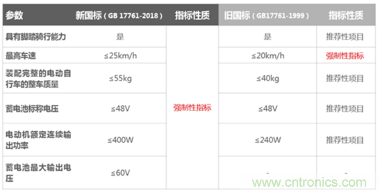 電動(dòng)車新國標(biāo)如何應(yīng)對(duì)？TI 來提供BMS解決方案！