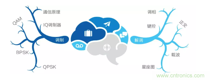 5G調(diào)制怎么實現(xiàn)的？原來通信搞到最后，都是數(shù)學(xué)!