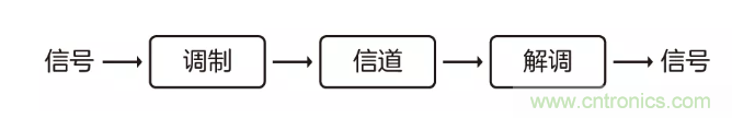 5G調(diào)制怎么實現(xiàn)的？原來通信搞到最后，都是數(shù)學(xué)!