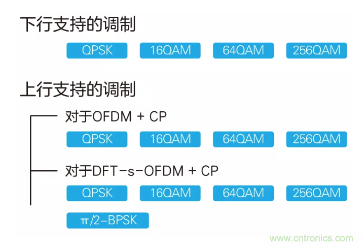 5G調(diào)制怎么實現(xiàn)的？原來通信搞到最后，都是數(shù)學(xué)!