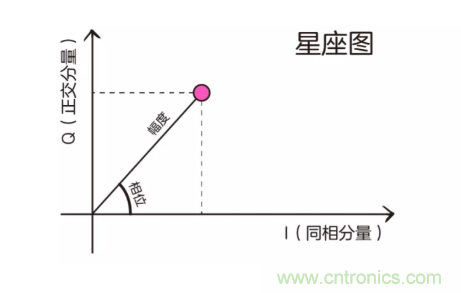 5G調(diào)制怎么實現(xiàn)的？原來通信搞到最后，都是數(shù)學(xué)!