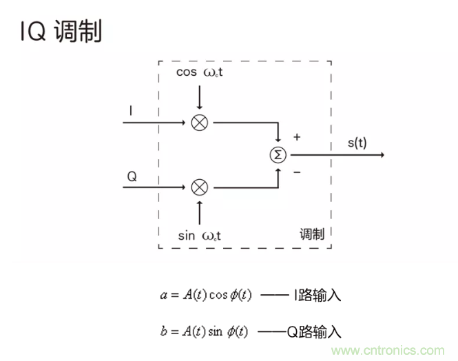 5G調(diào)制怎么實現(xiàn)的？原來通信搞到最后，都是數(shù)學(xué)!