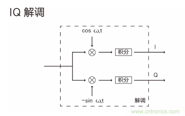 5G調(diào)制怎么實現(xiàn)的？原來通信搞到最后，都是數(shù)學(xué)!