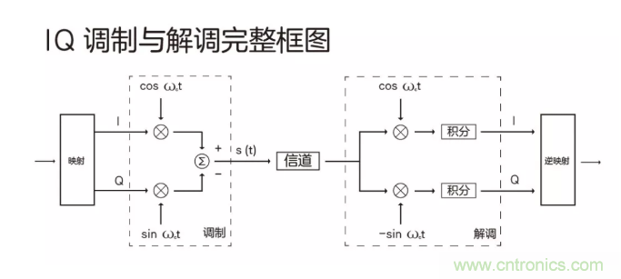 5G調(diào)制怎么實現(xiàn)的？原來通信搞到最后，都是數(shù)學(xué)!