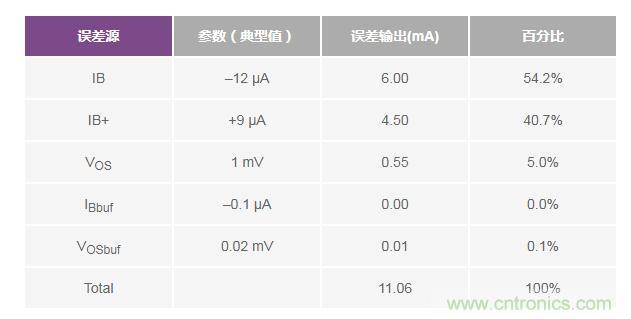 如何實(shí)現(xiàn)高精度、快速建立的大電流源! 如何實(shí)現(xiàn)高精度、快速建立的大電流源!