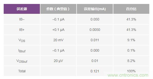 如何實(shí)現(xiàn)高精度、快速建立的大電流源! 如何實(shí)現(xiàn)高精度、快速建立的大電流源!