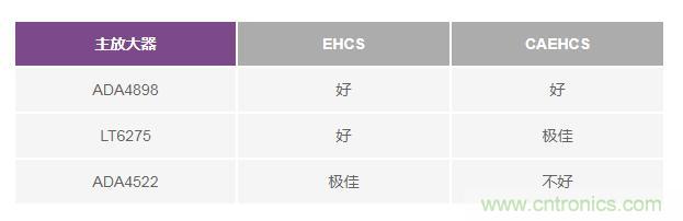 如何實(shí)現(xiàn)高精度、快速建立的大電流源! 如何實(shí)現(xiàn)高精度、快速建立的大電流源!