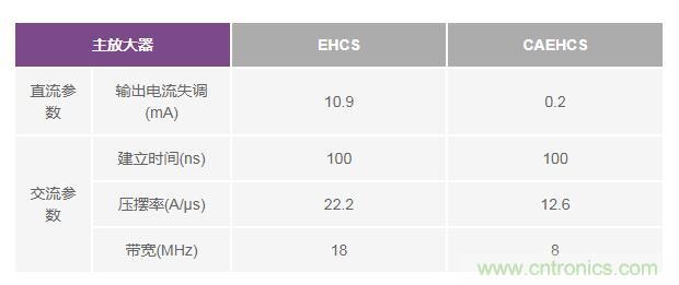 如何實(shí)現(xiàn)高精度、快速建立的大電流源! 如何實(shí)現(xiàn)高精度、快速建立的大電流源!