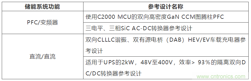 采用雙向PFC和混合變頻器解決方案,在儲能和太陽能博弈中處于領(lǐng)先地位