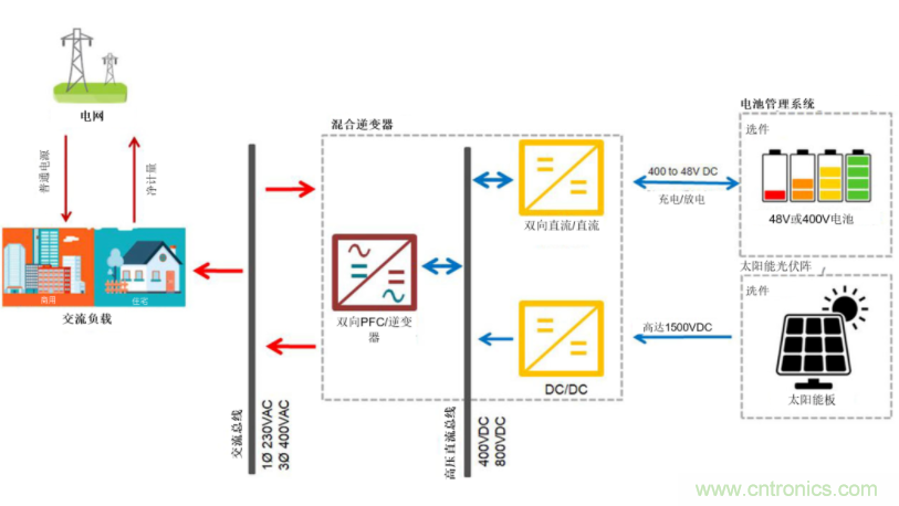 采用雙向PFC和混合變頻器解決方案,在儲能和太陽能博弈中處于領(lǐng)先地位