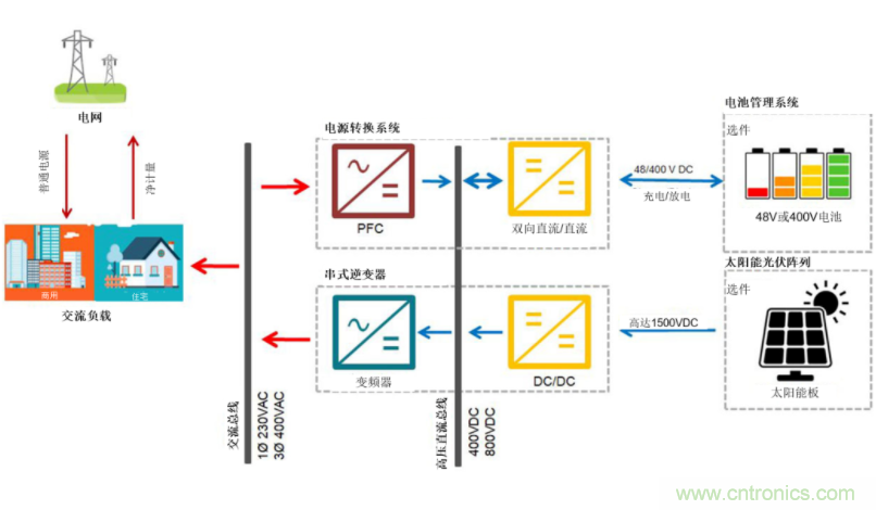 采用雙向PFC和混合變頻器解決方案,在儲能和太陽能博弈中處于領(lǐng)先地位