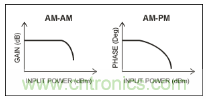 如何調(diào)節(jié)MAX2009/MAX2010 RF預失真器來優(yōu)化系統(tǒng)性能? 如何調(diào)節(jié)MAX2009/MAX2010 RF預失真器來優(yōu)化系統(tǒng)性能?