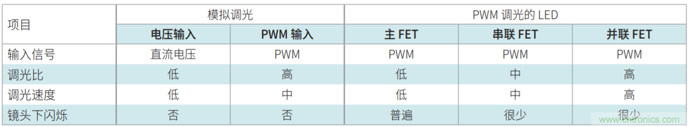 常見LED功能和LED驅(qū)動器設計注意事項