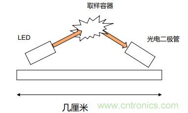 如何杜絕誤報確保可靠監(jiān)測?ADI雙光源煙霧探測方案助力掘金千億智慧消防市場