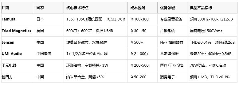 廠商 國家 核心技術特點 成本區間 優勢領域 典型產品指標  Tamura 日本 135：135CT阻抗匹配，10.5Ω DCR ￥100-300 專業錄音設備 頻響300Hz-100kHz±2dB1  Triad Magnetics 美國 600CT：600CT，插損1.5dB ￥30-150 廣播系統 隔離電壓1500Vrms5  Jensen 美國 坡莫合金磁芯，雙屏敝層 ￥500+ Hi-Fi旗艦器材 THD≤0.01%，頻響±0.2dB9  UMI Audio 中國香港 1：1/2/4多檔位阻抗可調 ￥2，000+ 音響增強器 頻響20Hz-40kHz±0.5dB8  圣元電器 中國 環形結構，空載損耗<3W ￥200-500 醫療/工業設備 78W功率，-40℃啟動3  創四方 中國 納米晶合金，漏感<5% ￥50-200 消費電子 頻響±1dB，THD<0.1%2