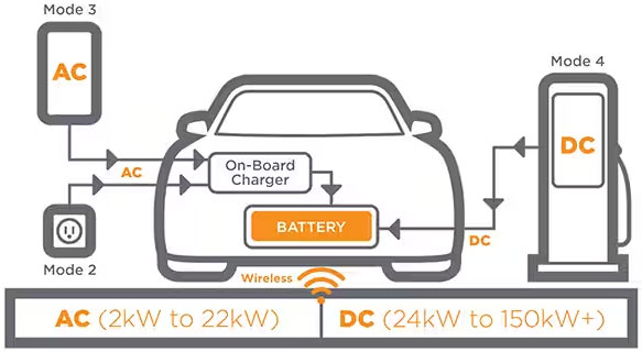 如何克服快速、高效的電動汽車充電基礎設施的設計挑戰